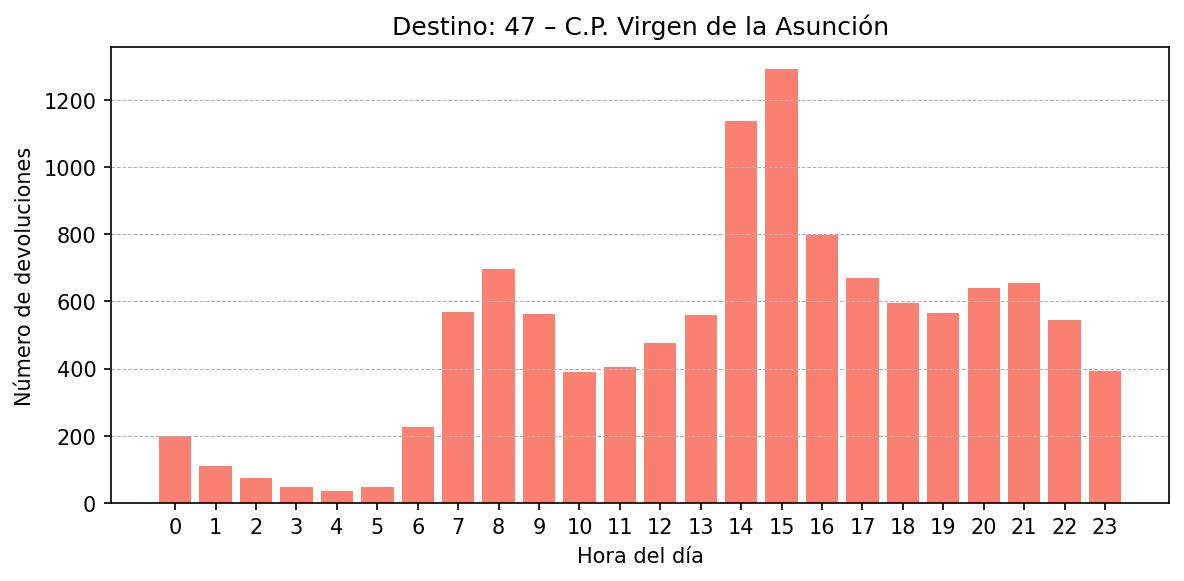 Destino 047 – C.P. Virgen de la Asunción